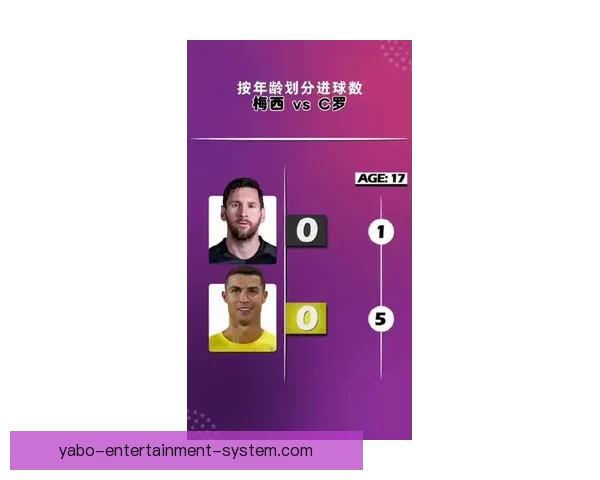 梅西C罗生涯进球数据对比：梅罗总进球数差距不到70球